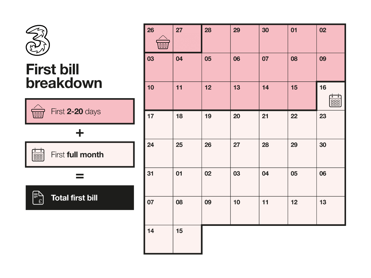 First bill calendar graphic showing first 2 to 20 days in pink and full month in beige